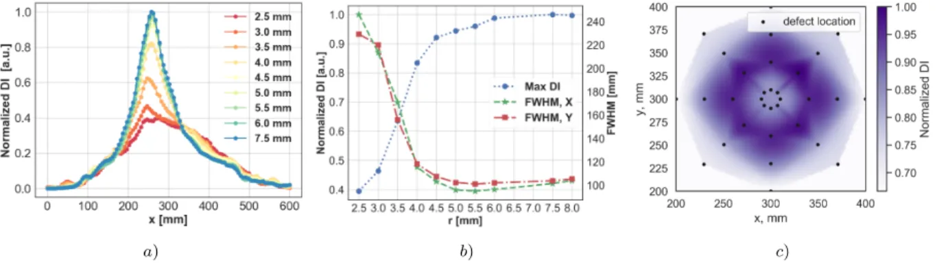 Figure 2: Demonstration of GWI sensitivity to the damage size at 40 kHz. In a) normalized defect DI values profiles and in b) normalized maximum of DI (Max DI) and Full Width Half Maximum (FWHM) versus hole radius