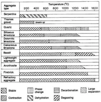 Figure 1.10 : Étude de la stabilité thermique et des transformations physico-chimiques de  divers granulats en fonction de la température [21]