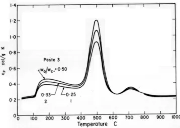 Figure 1.21 : Variation de la chaleur spécifique d’une pâte de ciment [12]. 