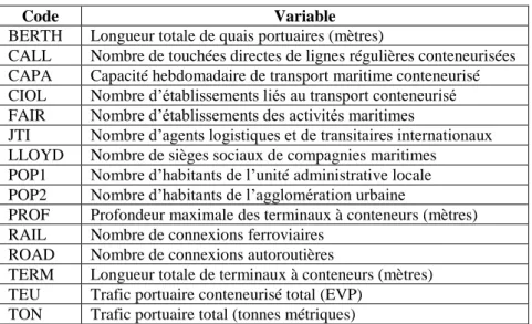 Tableau 1. Liste des variables utilisées.  