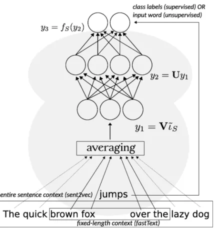 Figure 2.4 – Embedding vector learned through a shallow neural network. Source: A GIBETOV et al.