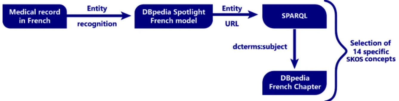 Figure 4.1 – Workflow diagram to extract DBpedia subjects from the list of 14 manually pre- pre-selected subjects.