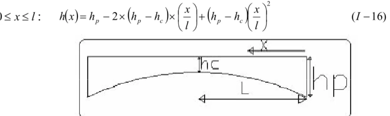 Fig I-17: La variation de la hauteur sur la travée intermédiaire  