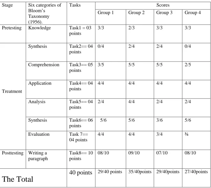 Table  2.3:  Groups’  frequencies  of    the  short  story  tasks  according  to  Bloom’s  Taxonomy  Lower  –  Order and Higher – Order Thinking Skills 