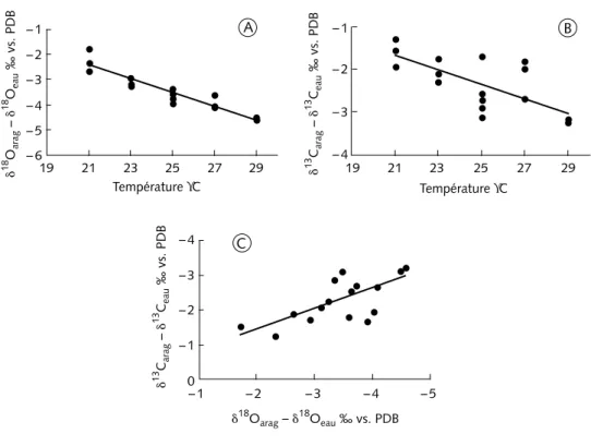 Figure 4 – Composition isotopique en oxygène et en carbone de coraux Acropora cultivés  dans des conditions contrôlées à différentes températures