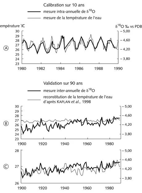 Figure 2  –  Calibration  et  validation  du  thermomètre  isotopique  δ 18 O arag   à  partir  d’une  colonie  corallienne  de  Porites,  prélevée  à  Moorea  (Polynésie  française)  (B OISEAU et  al.,  1998)
