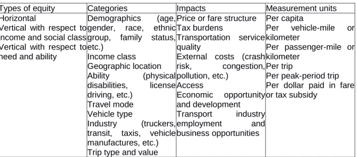 Table 1 - Equity evaluation variables 