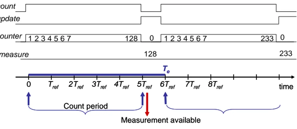 Figure 6.    Synchronous counter: counting chronogram. Here the sampling  period is  T e = 6 T ref 