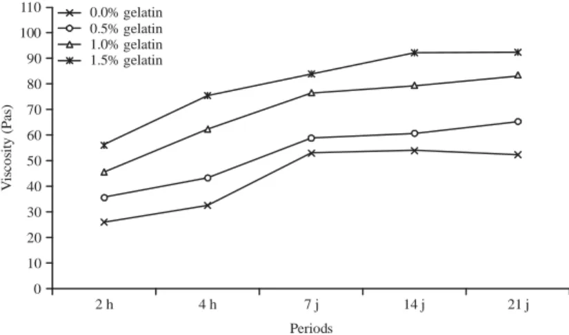 Table 5: Evolution of acidity ( E D) of yogurt added with bovine gelatin Bovine gelatin added doses (%)