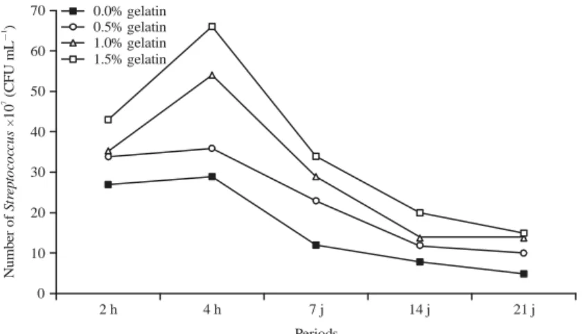 Fig. 5: Evolution of the number of  Streptococcus thermophilus  (CFU mL G 1 ) of yogurt added with bovine gelatin