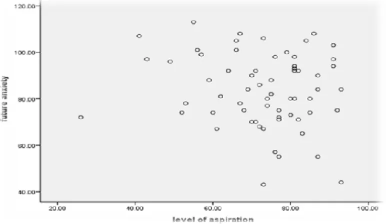 Figure 1: shows scatterplot of future anxiety and level of aspiration 