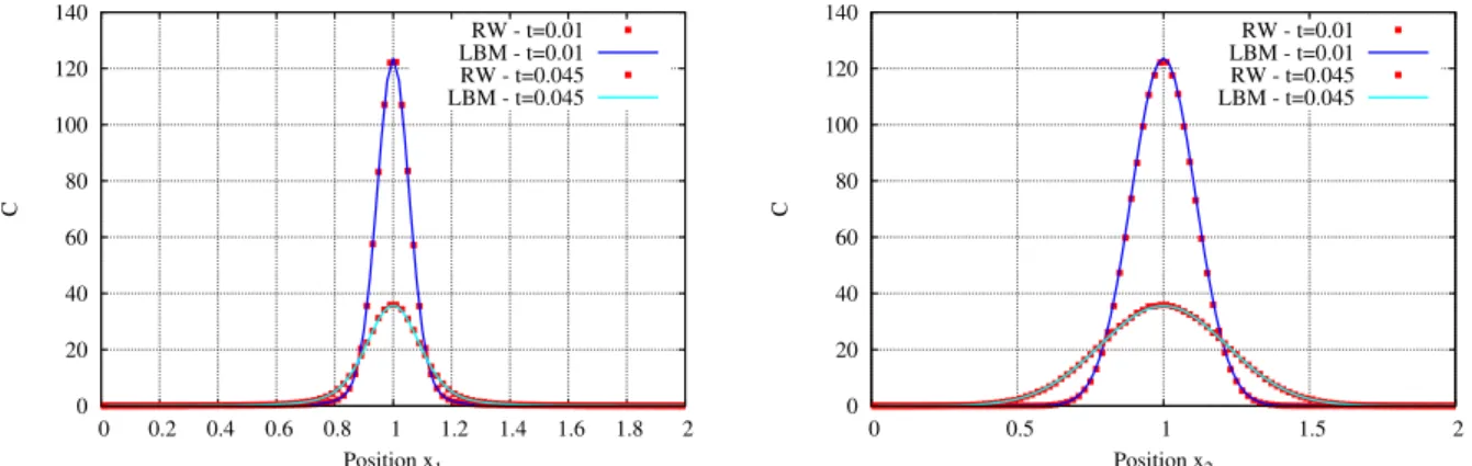 Figure 2: Solutions of the 2D Eq. (1) with symmetric integrals (p p p = 1/2 1/2 1/2) w.r.t