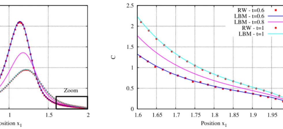 Figure 3: C(x 1 , 1, t) Profiles of solutions of the 2D Eq. (1) equipped with the same stability parameter in all directions and with non-symmetric integrals in x 1 -direction only: p pp = (0.35, 0.5) T and α αα = 1.21.2 1.2
