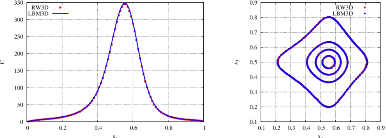 Figure 5: Solutions to three-dimensional Eq. (1) in Ω = [0, 1] 3 with parameters α α α = 1.2 1.2 1.2, g g g = 1 1 1 and p p p = (0.35, 0.5, 0.5) T supplemented by u = 0 and spherical D