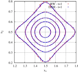 Figure 6: LBM and random walk approximations to Eq. (1) accounting for super-diffusion super-imposed to advection