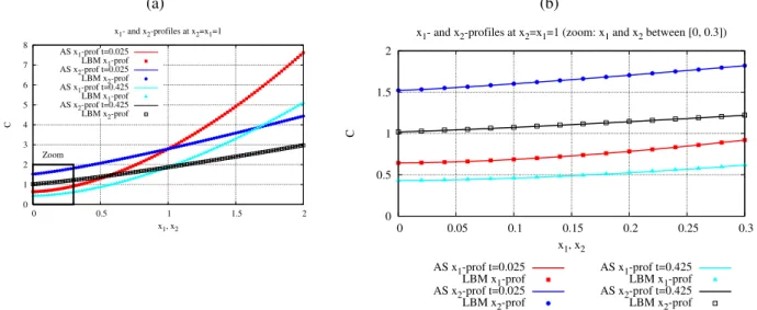 Figure 8: Comparison between LBM and Analytical Solution (AS) for Eq. (1) equipped with ˜ F F F α α αp p pg g g (C) defined by Eq