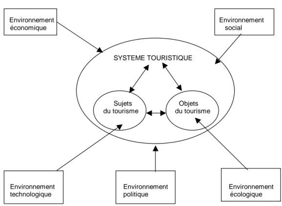 Fig. 17 : Le système touristique  