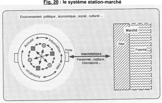 Fig. 20 : le système station-marché 