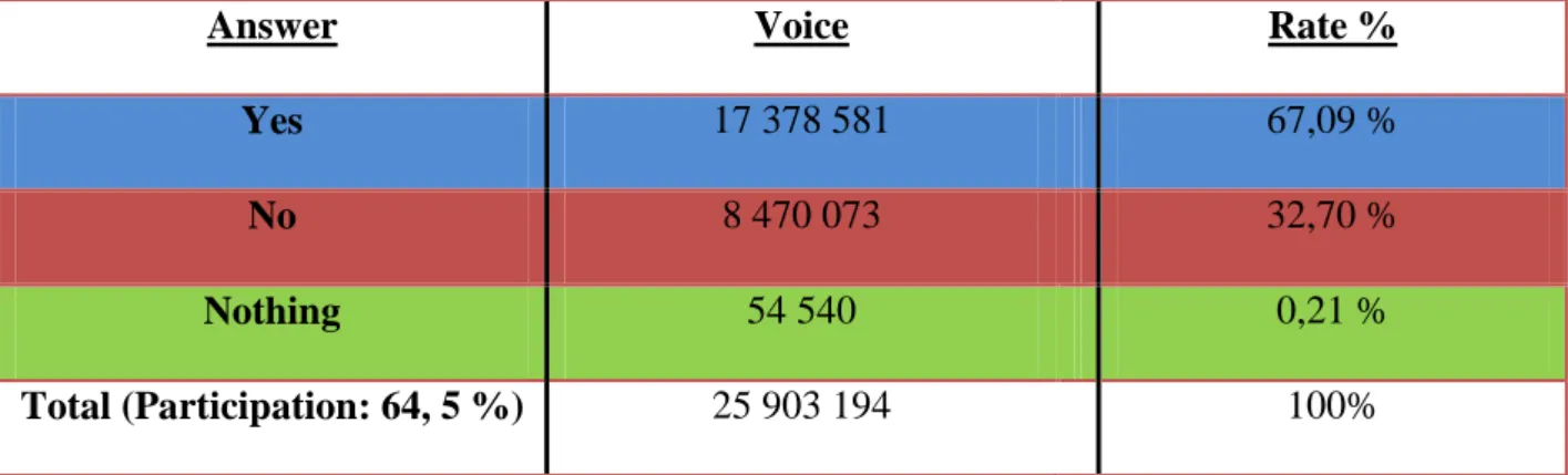 Table 02: Referendum’s results for Britain in 1975 
