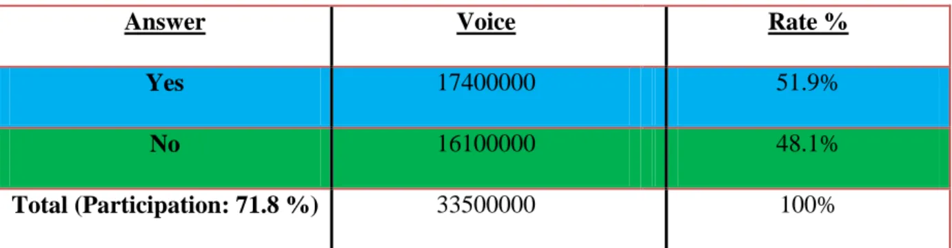 Table 04: Referendum’s results for Britain in 2016 