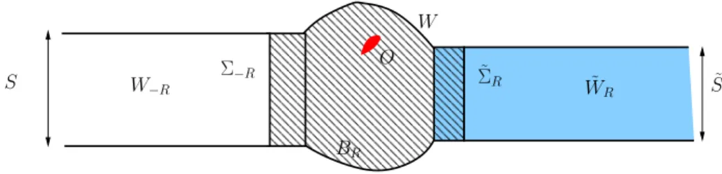 Figure 3: A waveguide with a transition zone (the domain B R is hatched) W˜ R “ S˜ ˆ pR, `8q and a bounded domain B R in between, the transverse section Σ ´R “ S ˆ t´Ru separating the domains W ´R and B R , the transverse section Σ˜ R “ S ˜ ˆ tRu separatin