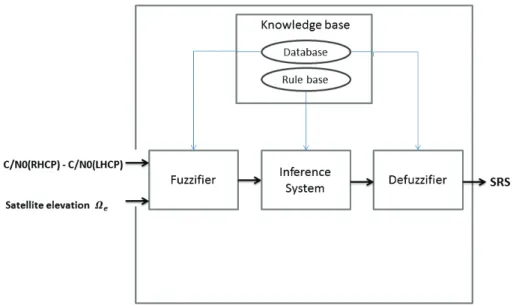 Figure 2: Conceptual structure of a fuzzy system