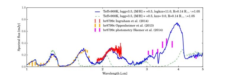 Figure 1. Spectral modeling of HR8799c. The blue spectrum is a model with out-of-equilibrium chemistry with K zz = 10 11 cm 2 s −1 