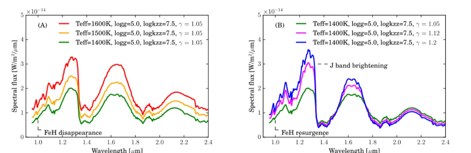 Figure 3. Left: spectral sequence along L dwarfs showing the disappearance of FeH with lower effective temperature