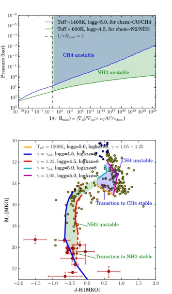 Figure 5. Top: Profiles of 1/(τ R max ) for a typical L dwarfs with a CO/CH 4