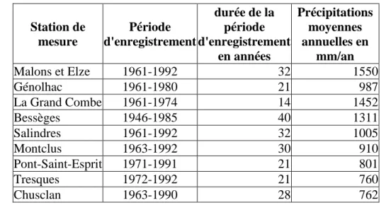 Tableau 2 :   Précipitations moyennes annuelles dans différentes stations pluviométriques  du bassin-versant de la Cèze