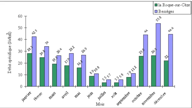 Figure 11 :   Débits spécifiques moyens mensuels de la Cèze à Bessèges (1973-2006) et à  la Roque-sur-Cèze (1961-2006)