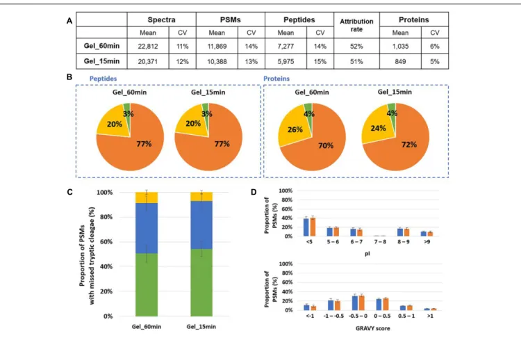 FIGURE 4 | Comparison of 60 min and 15 min in-gel proteolysis performances for Mix3. (A) NanoLC-MS/MS data for the triplicate analysis