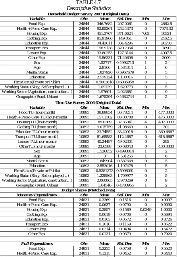 TABLE 4.7   Descriptive Statistics