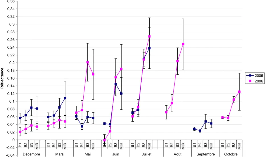 Figure 22 : Variation quasi-annuelle de la réflectance des scirpaies en Camargue. Les barres d’erreur représentent les intervalles de confiance  à 5% (1.96*SE) 