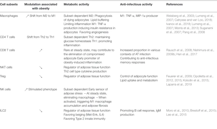 TABLE 2 | Metabolic and anti-infectious activity of immune cells in adipose tissue.