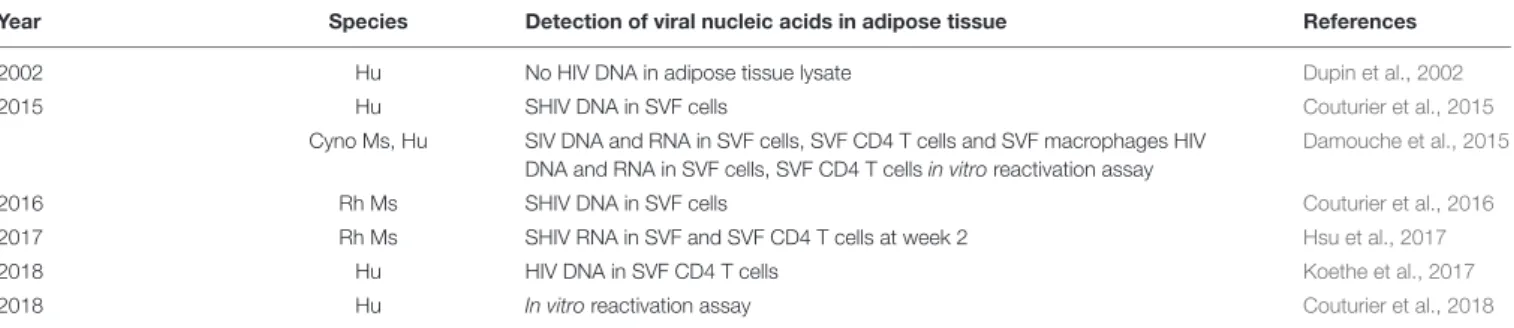 TABLE 4 | Studies of the presence of HIV (or the simian form, SIV/SHIV) in adipose tissue in humans and simians, indicating the detection strategies and pathogens.