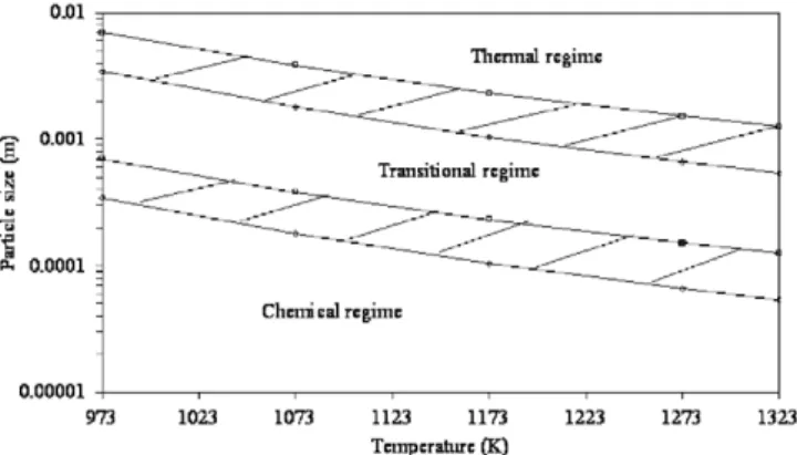 Fig. 1. Pyrolysis regimes versus temperature and particle size.