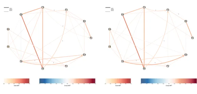 Figure 14: Time series graphs on daily 10-year European Sovereign bond yields over sliding windows