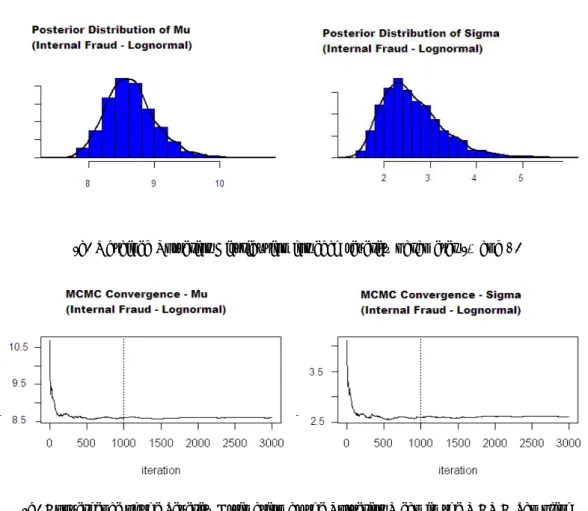Figure 3: Posterior Distributions and Convergence of the estimations obtained on Internal Fraud (lognormal case)