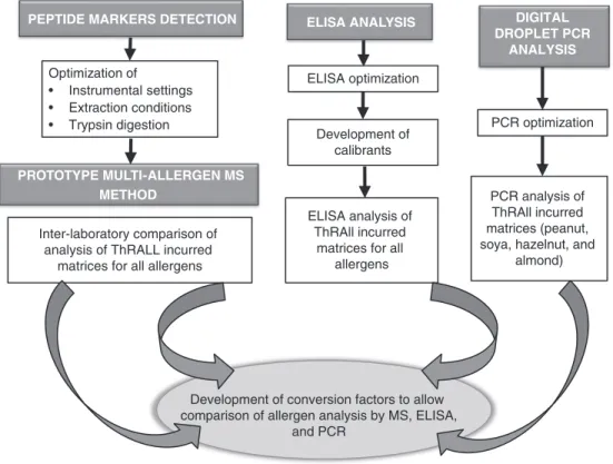 Figure  2.  Flowchart representing the planned activities to deliver harmonized methodologies to detect and quantify allergens: 
