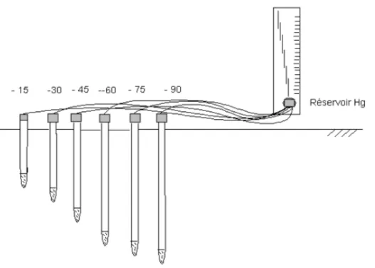 Figure 3 : Batterie de tensiomètres connectés à un manomètre à mercure  I.4.2.4-Fonctionnement