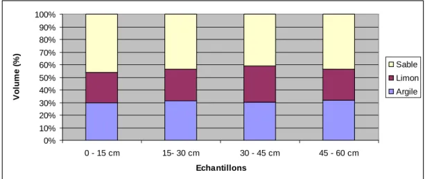 Figure 4- Distribution granulométrique du site à différentes profondeurs 