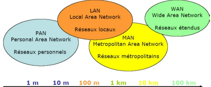 Figure 03 : Classification des réseaux selon leur taille [32]. 
