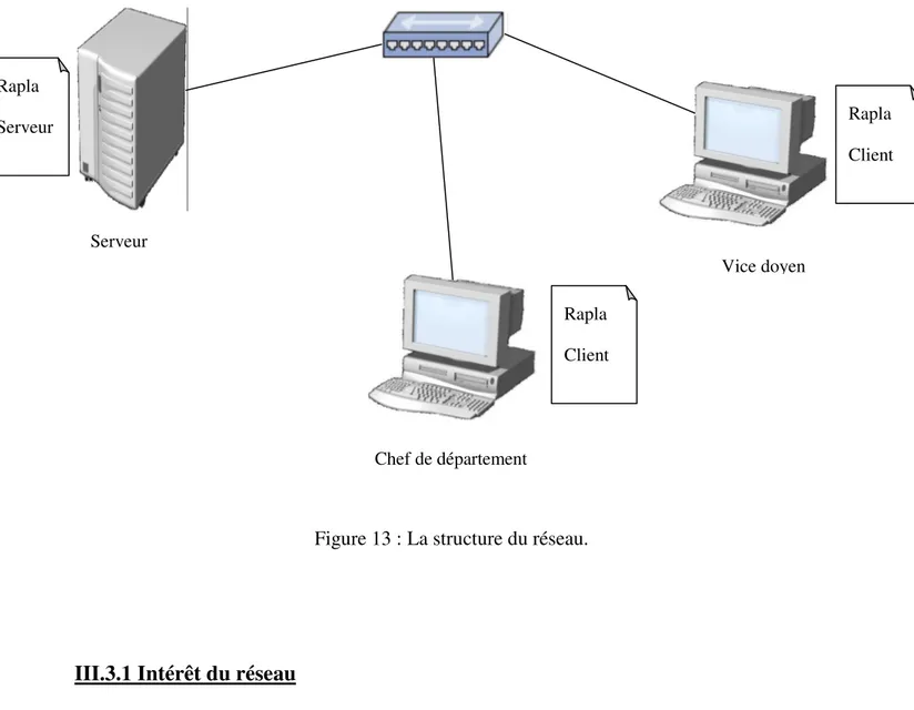 Figure 12 : affectation des autorisations. 