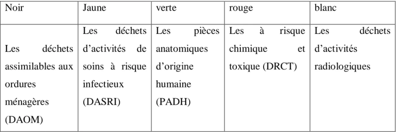 Tableau 1: Système de codage couleur des déchets de soins médicaux 