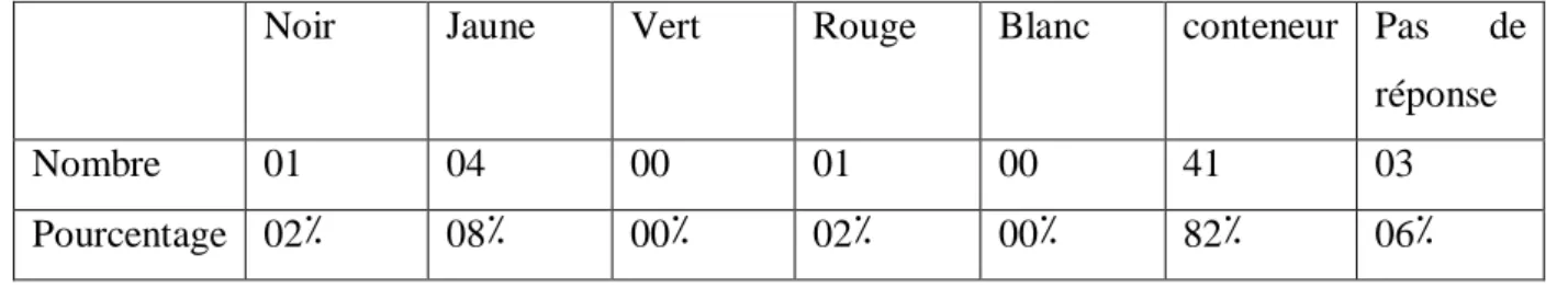 Figure nº8 : type de sachet utilisé dans le tri des seringues  Source : rédigés par l’étudiante à l’aide des données de questionnaire