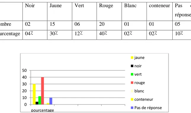 Tableau nº 9 : type de sachet utilisé dans le tri des déchets anatomiques : 