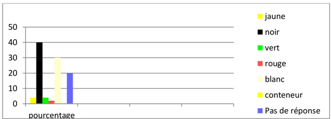 Figure nº12 : type de sachet utilisé dans le tri des déchets radiologiques  Source : rédigés par l’étudiante à l’aide des données de questionnaire