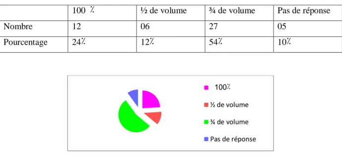 Tableau nº13 : le remplissage des sachets : 