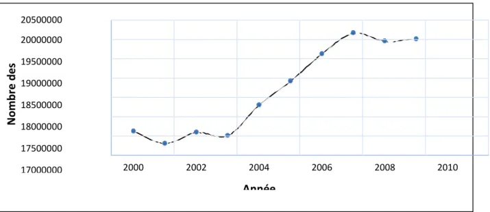 Figure  4.  L’évolution  du  cheptel  d’ovin  en  Algérie  (millions  de  têtes)  (FAO  stat,  2010)